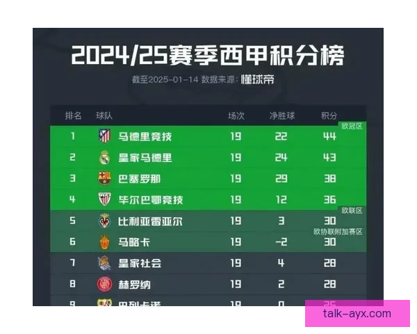 皇马巴萨激战持续升温 西甲积分榜争夺战白热化